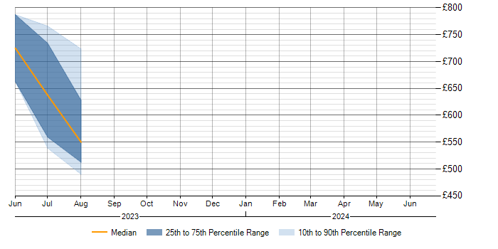 Daily rate trend for Terraform in Stoke-on-Trent
