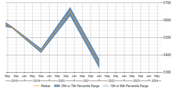 Daily rate trend for Risk Management in Stratford-upon-Avon