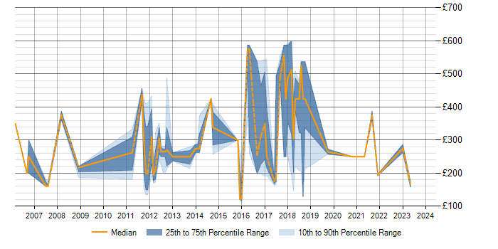 Daily rate trend for Citrix in Suffolk