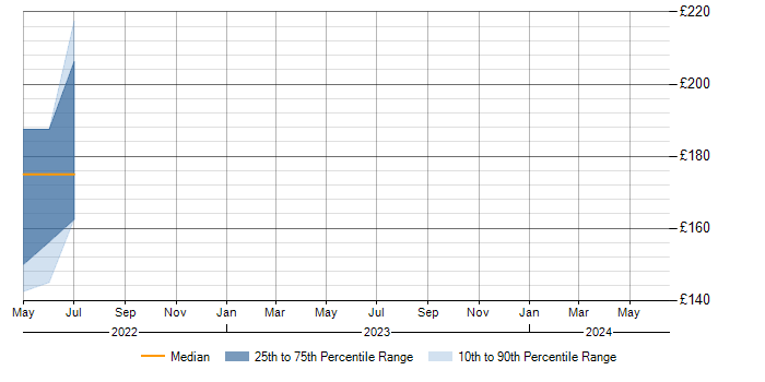 Daily rate trend for Proactive Maintenance in Suffolk