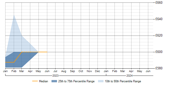 Daily rate trend for Amazon RDS in Sunbury-on-Thames