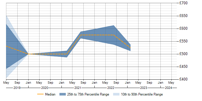 Daily rate trend for Containerisation in Sunbury-on-Thames