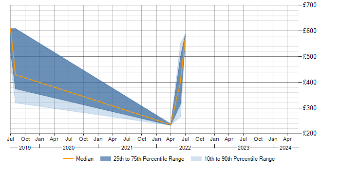 Daily rate trend for Security Monitoring in Sunbury-on-Thames