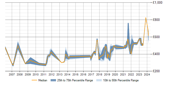 Daily rate trend for SQL in Sunbury-on-Thames