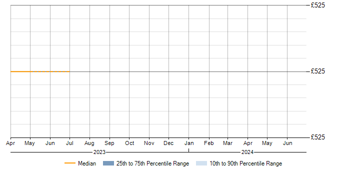 Daily rate trend for Storage Management in Sunbury-on-Thames