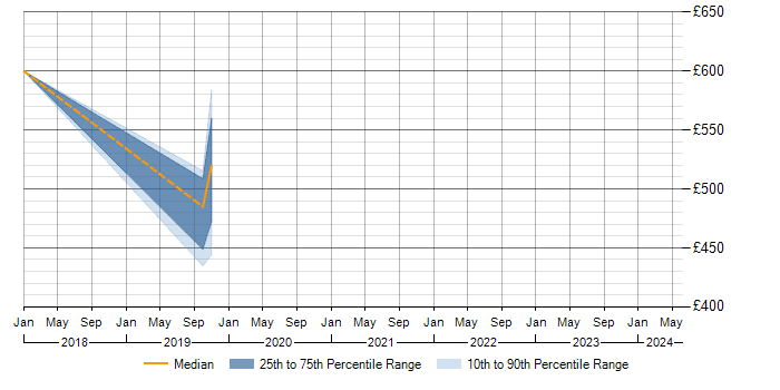 Daily rate trend for ArchiMate in Surrey