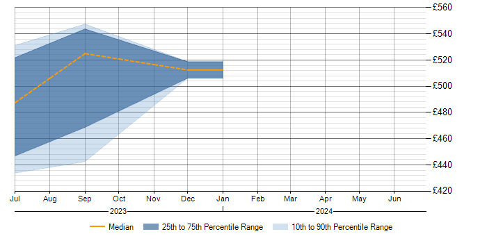 Daily rate trend for Arista in Surrey