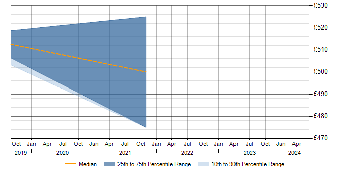 Daily rate trend for Darktrace in Surrey
