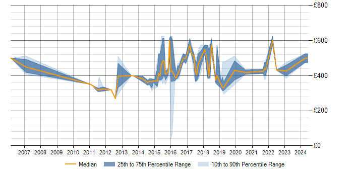 Daily rate trend for IPsec in Surrey