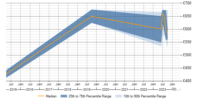 Daily rate trend for JSP 440 in Surrey