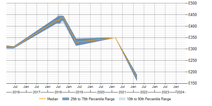 Daily rate trend for Microsoft 365 Administrator in Surrey