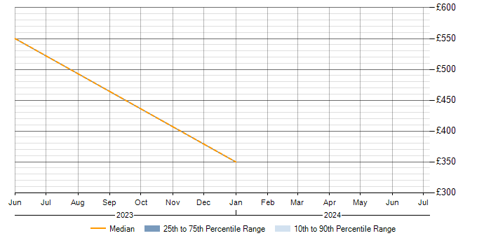 Daily rate trend for Objectives and Key Results in Surrey