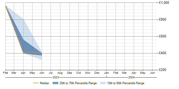 Daily rate trend for SAP Fieldglass in Surrey