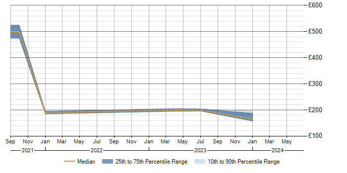 Daily rate trend for SOTI in Surrey
