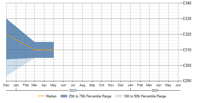 Daily rate trend for Zerto in Surrey