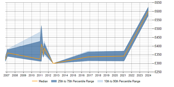 Daily rate trend for zOS in Surrey