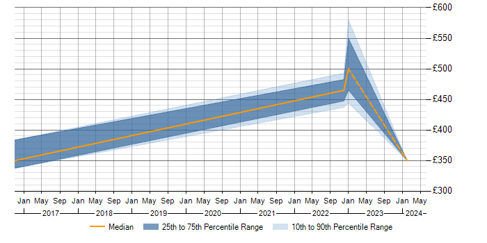 Daily rate trend for JIRA in Sussex