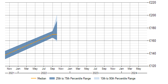 Daily rate trend for IT Support in Sutton Coldfield