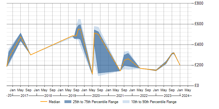 Daily rate trend for Microsoft 365 in Swansea