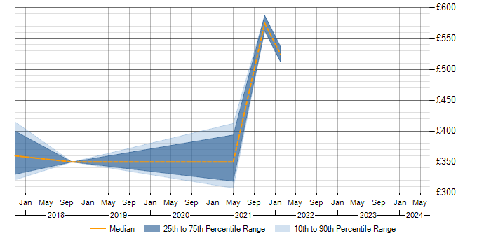 Daily rate trend for OneDrive in Swindon