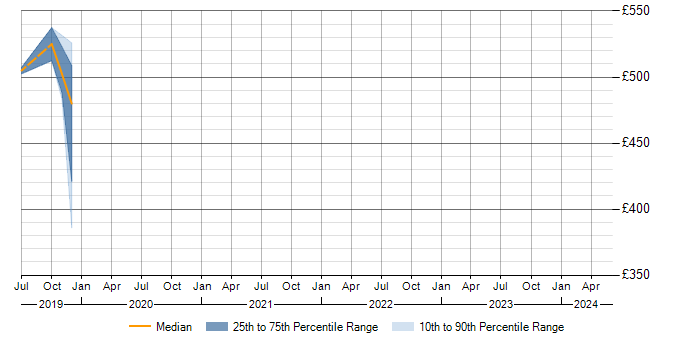 Daily rate trend for Security Operations Centre in Swindon