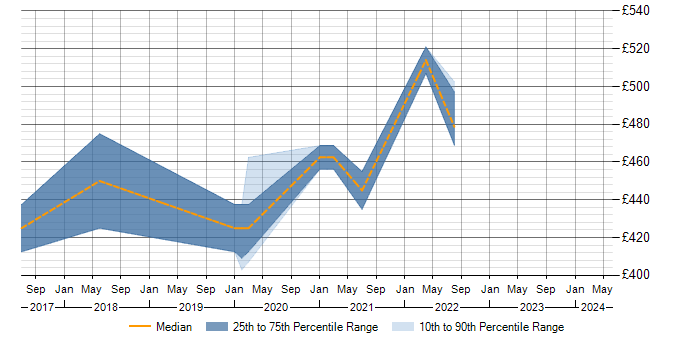 Daily rate trend for Web Operations in Swindon