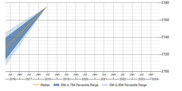 Daily rate trend for Windows 7 in Tamworth