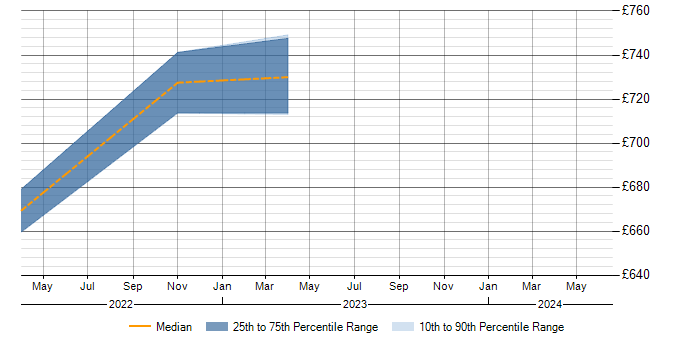 Daily rate trend for Data Pipeline in Taunton