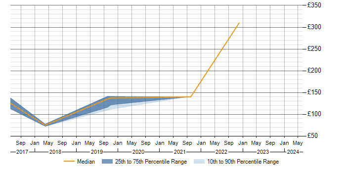 Daily rate trend for IT Support in Taunton