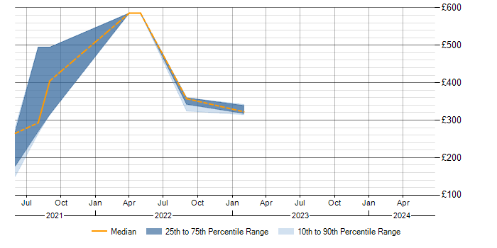 Daily rate trend for Demand Management in Telford