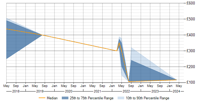 Daily rate trend for OneDrive in Telford