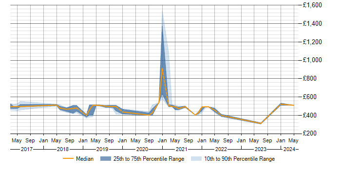 Daily rate trend for PostgreSQL in Telford