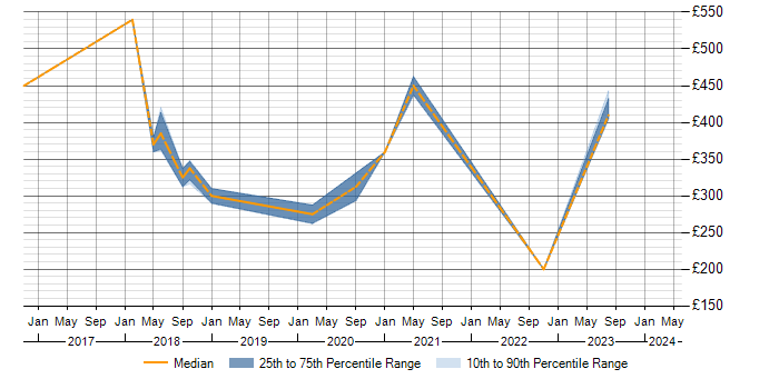 Daily rate trend for System Integration Testing in Telford