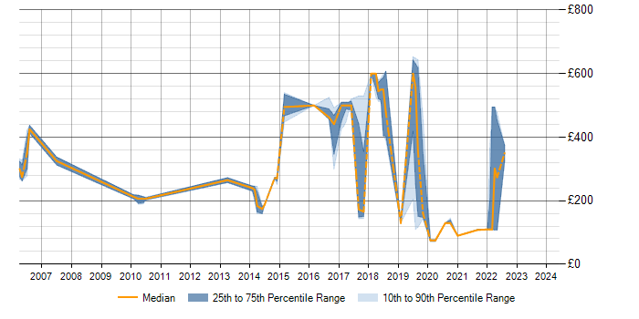 Daily rate trend for TCP/IP in Telford