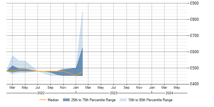 Daily rate trend for AWS KMS in the Thames Valley