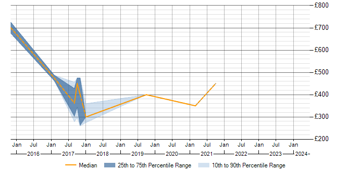 Daily rate trend for Data Protection Manager in the Thames Valley