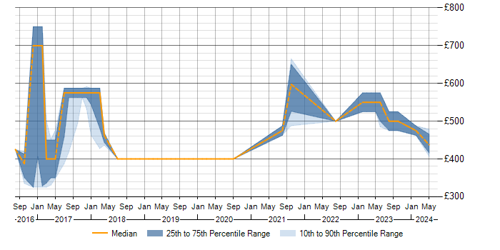 Daily rate trend for Impala in the Thames Valley