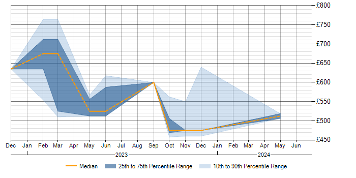 Daily rate trend for Microsoft Purview in the Thames Valley
