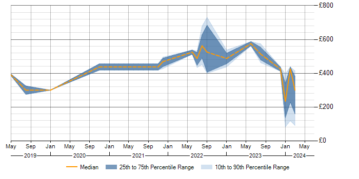 Daily rate trend for Smartsheet in the Thames Valley