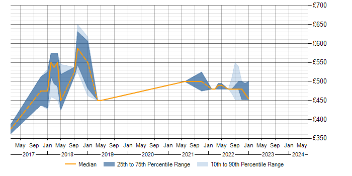 Daily rate trend for Spring Cloud in the Thames Valley