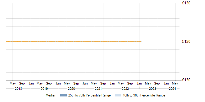 Daily rate trend for Windows 8 in Tower Hamlets