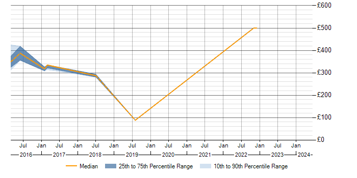 Daily rate trend for Sass in Tunbridge Wells