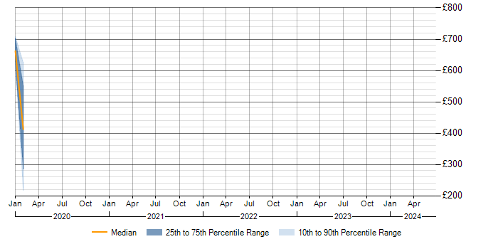 Daily rate trend for Aerospace in Tyne and Wear
