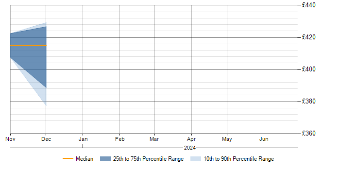 Daily rate trend for Apache NiFi in Tyne and Wear