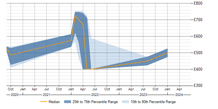 Daily rate trend for Azure Certification in Tyne and Wear