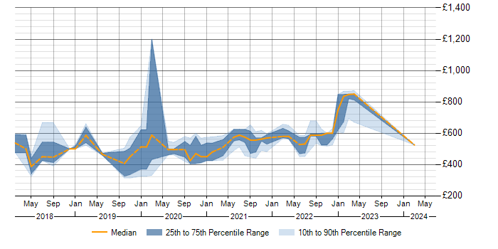 Daily rate trend for Containerisation in Tyne and Wear