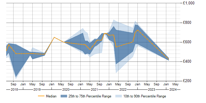 Daily rate trend for Adaptive Insights in the UK