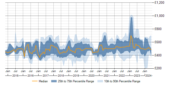 Daily rate trend for Alteryx in the UK