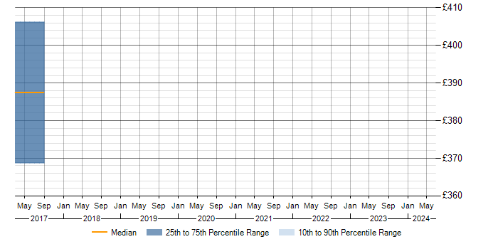 Daily rate trend for ASIC Verification in the UK