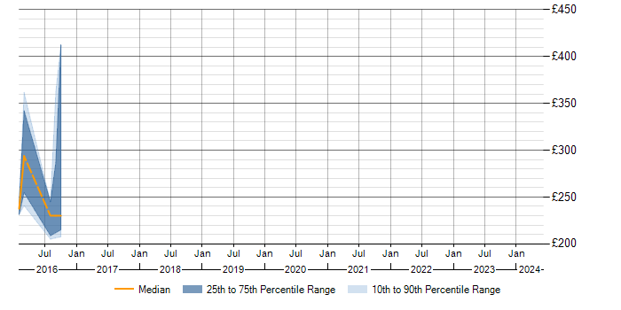 Daily rate trend for Axosoft in the UK